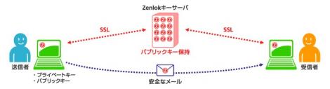 Zenlok（メール暗号化ソフト）